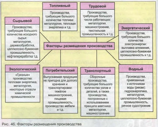 Реферат: Принципы, факторы и общие условия размещения производств